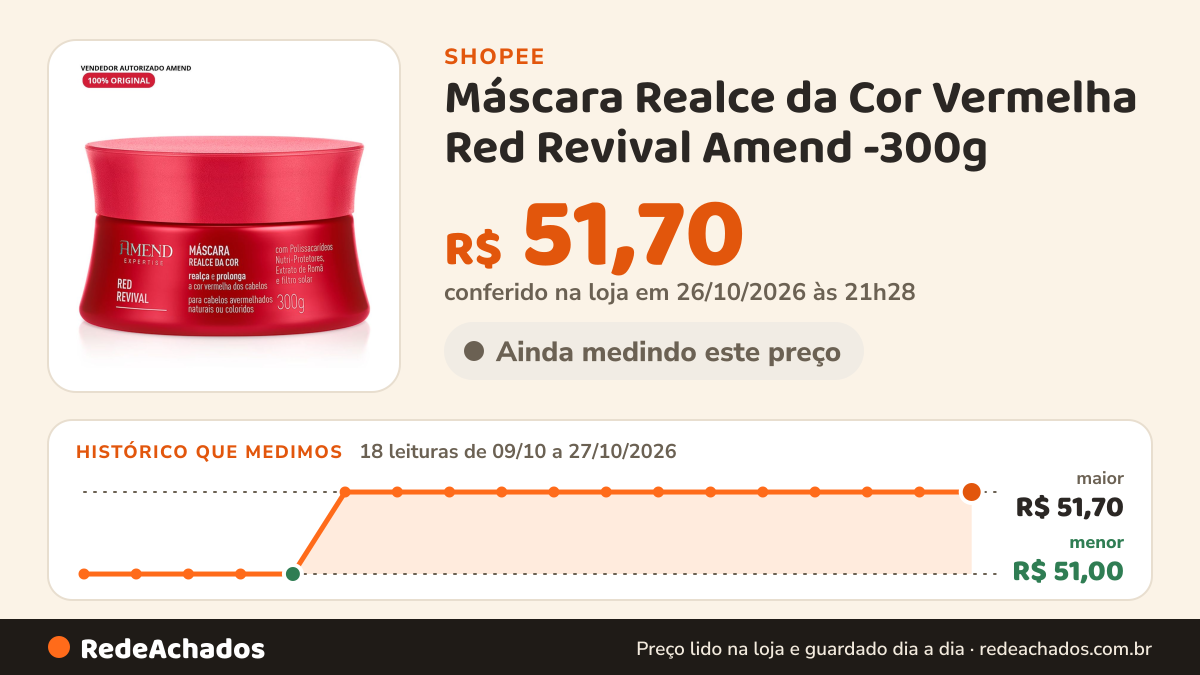 Histórico de preço de Máscara Realce da Cor Vermelha Red Revival Amend -300g na Shopee: 18 leituras de 09/10/2026 a 27/10/2026, menor R$ 51,00, maior R$ 51,70; R$ 51,70 conferido em 26/10/2026 às 21h28