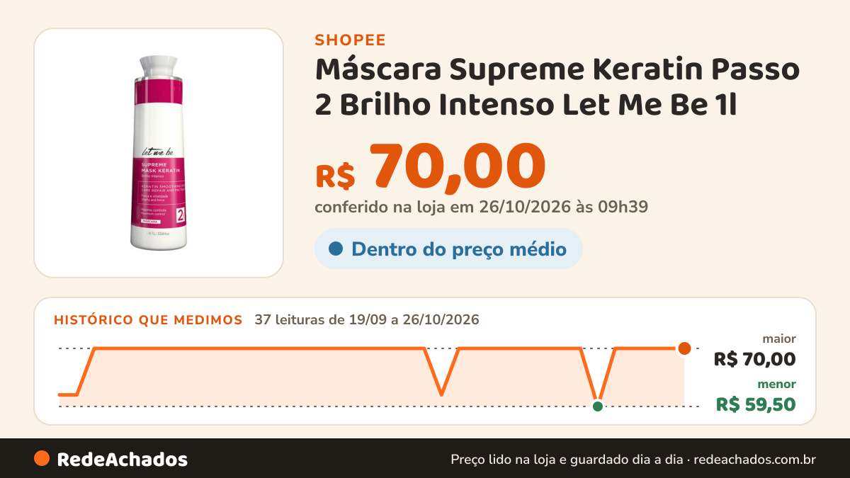 Histórico de preço de Máscara Supreme Keratin Passo 2 Brilho Intenso Let Me Be 1l na Shopee: 37 leituras de 19/09/2026 a 26/10/2026, menor R$ 59,50, maior R$ 70,00; R$ 70,00 conferido em 26/10/2026 às 09h39