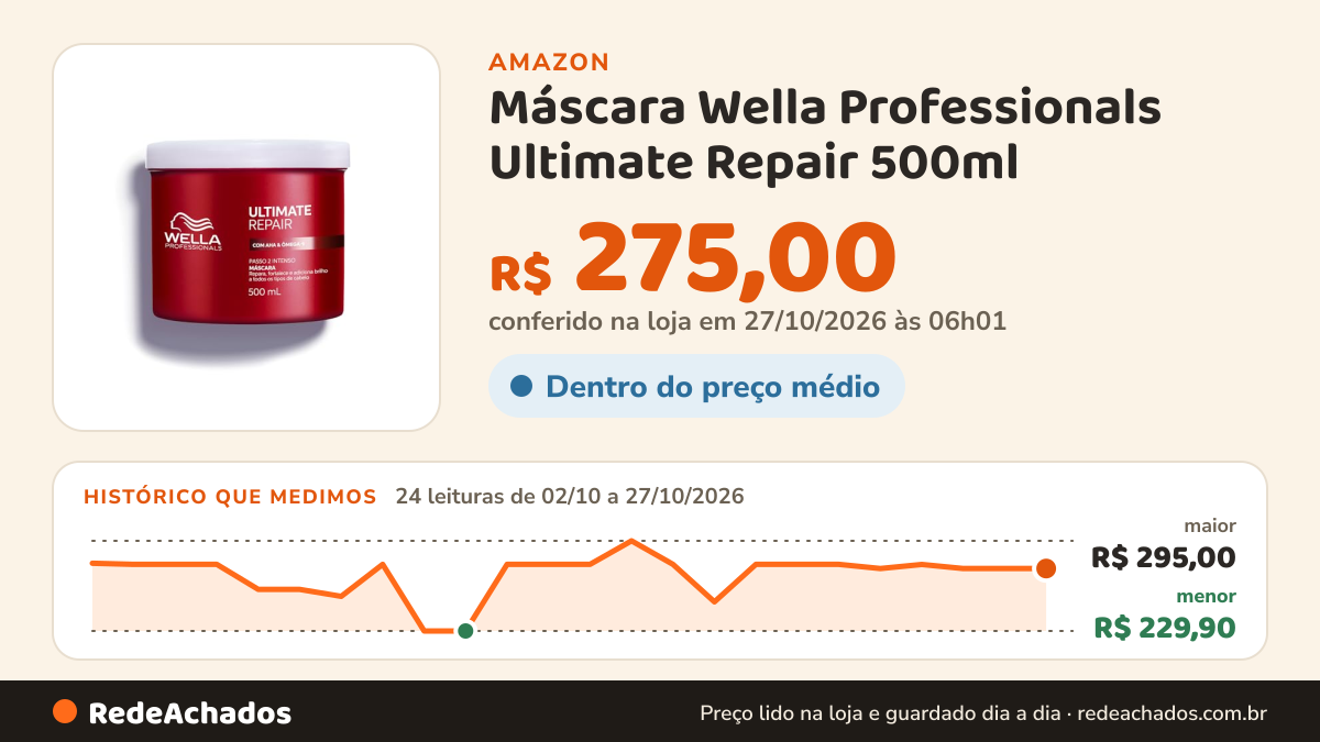 Histórico de preço de Máscara Wella Professionals Ultimate Repair 500ml na Amazon: 24 leituras de 02/10/2026 a 27/10/2026, menor R$ 229,90, maior R$ 295,00; R$ 275,00 conferido em 27/10/2026 às 06h01