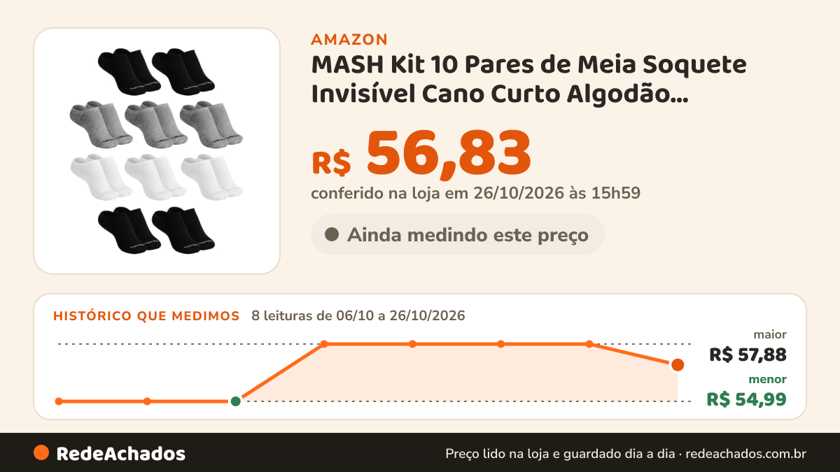 Histórico de preço de MASH Kit 10 Pares de Meia Soquete Invisível Cano Curto Algodão Respirável Malha Fina, 3… na Amazon: 8 leituras de 06/10/2026 a 26/10/2026, menor R$ 54,99, maior R$ 57,88; R$ 56,83 conferido em 26/10/2026 às 15h59