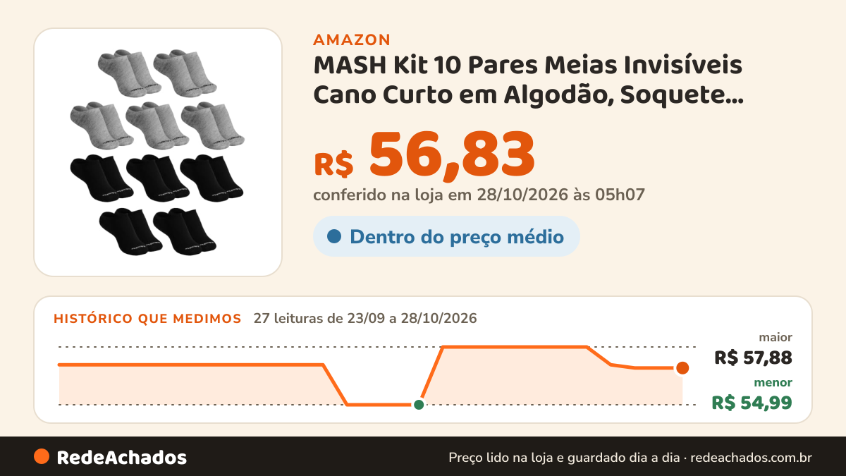 Histórico de preço de MASH Kit 10 Pares Meias Invisíveis Cano Curto em Algodão, Soquete Esportiva de Malha Fina… na Amazon: 26 leituras de 23/09/2026 a 27/10/2026, menor R$ 54,99, maior R$ 57,88; R$ 56,83 conferido em 27/10/2026 às 06h03