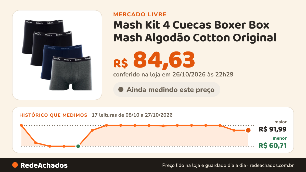 Histórico de preço de Mash Kit 4 Cuecas Boxer Box Mash Algodão Cotton Original no Mercado Livre: 17 leituras de 08/10/2026 a 27/10/2026, menor R$ 60,71, maior R$ 91,99; R$ 84,63 conferido em 26/10/2026 às 22h29