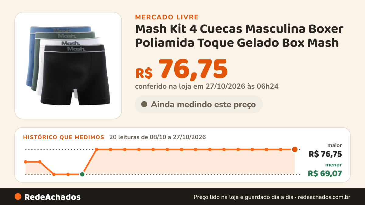 Histórico de preço de Mash Kit 4 Cuecas Masculina Boxer Poliamida Toque Gelado Box Mash no Mercado Livre: 20 leituras de 08/10/2026 a 27/10/2026, menor R$ 69,07, maior R$ 76,75; R$ 76,75 conferido em 27/10/2026 às 02h54