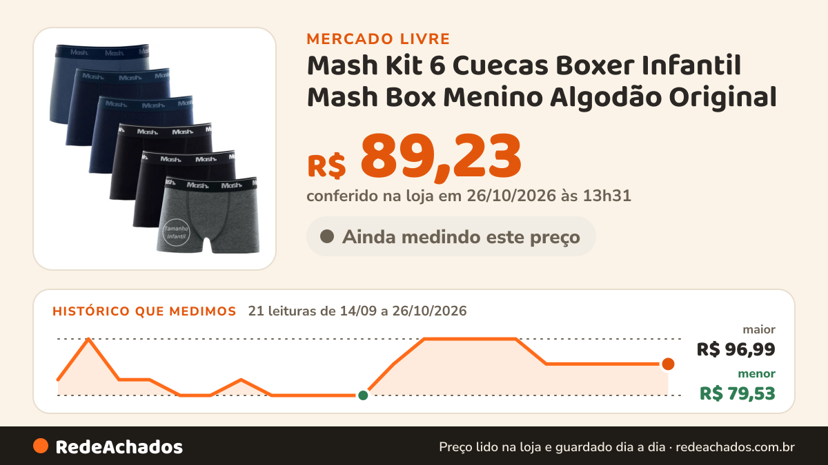 Histórico de preço de Mash Kit 6 Cuecas Boxer Infantil Mash Box Menino Algodão Original no Mercado Livre: 21 leituras de 14/09/2026 a 26/10/2026, menor R$ 79,53, maior R$ 96,99; R$ 89,23 conferido em 26/10/2026 às 13h31