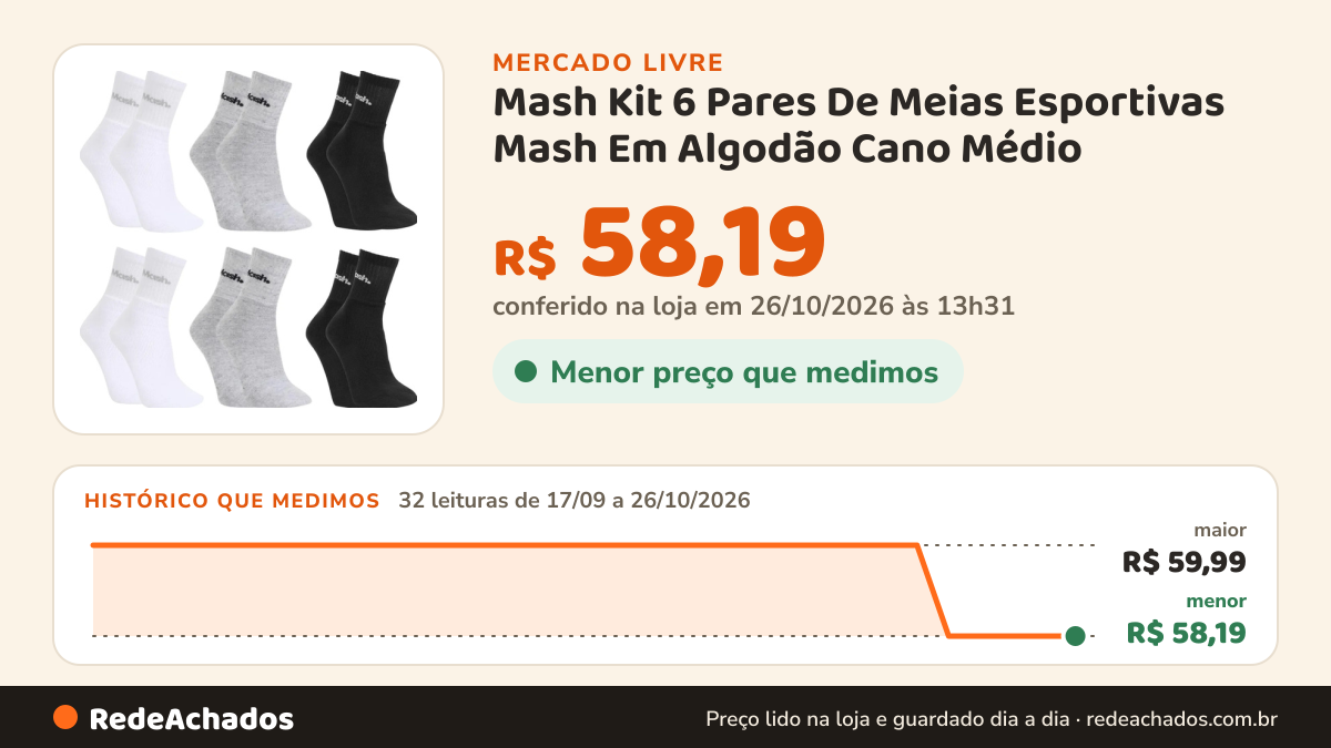 Histórico de preço de Mash Kit 6 Pares De Meias Esportivas Mash Em Algodão Cano Médio no Mercado Livre: 32 leituras de 17/09/2026 a 26/10/2026, menor R$ 58,19, maior R$ 59,99; R$ 58,19 conferido em 26/10/2026 às 13h31