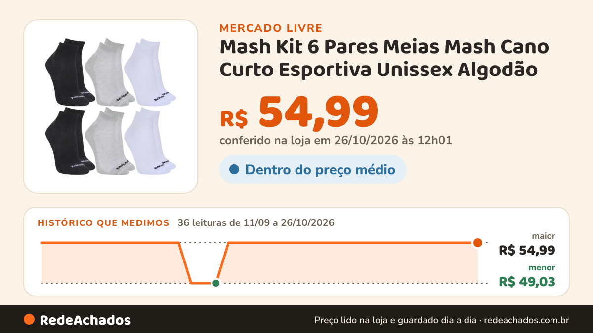 Histórico de preço de Mash Kit 6 Pares Meias Mash Cano Curto Esportiva Unissex Algodão no Mercado Livre: 36 leituras de 11/09/2026 a 26/10/2026, menor R$ 49,03, maior R$ 54,99; R$ 54,99 conferido em 26/10/2026 às 12h01