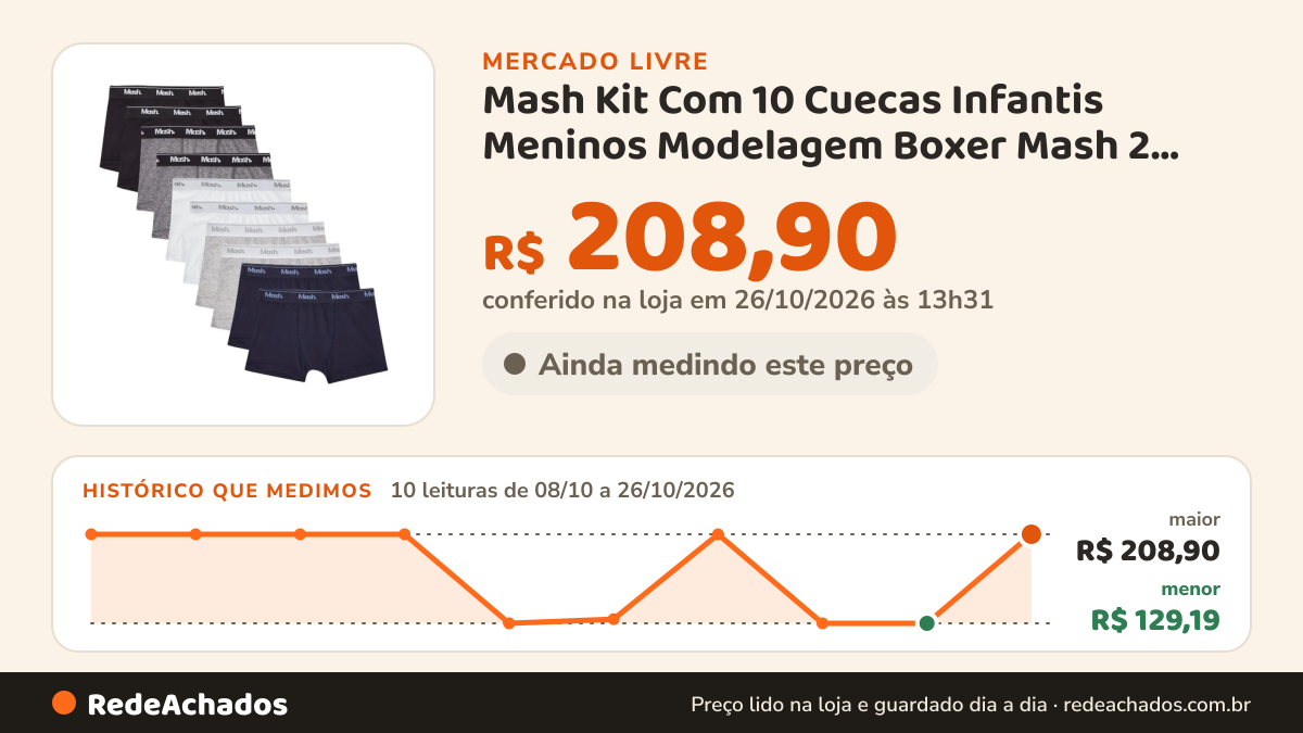 Histórico de preço de Mash Kit Com 10 Cuecas Infantis Meninos Modelagem Boxer Mash 2 Branca no Mercado Livre: 10 leituras de 08/10/2026 a 26/10/2026, menor R$ 129,19, maior R$ 208,90; R$ 208,90 conferido em 26/10/2026 às 13h31