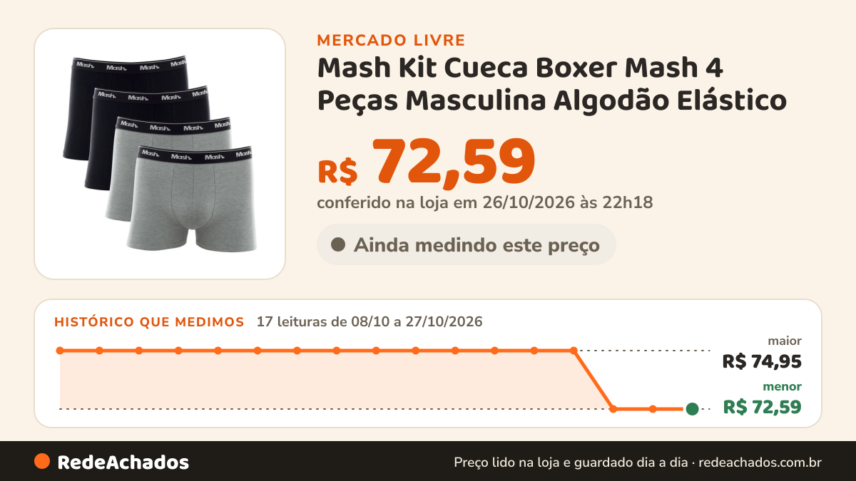 Histórico de preço de Mash Kit Cueca Boxer Mash 4 Peças Masculina Algodão Elástico no Mercado Livre: 17 leituras de 08/10/2026 a 27/10/2026, menor R$ 72,59, maior R$ 74,95; R$ 72,59 conferido em 26/10/2026 às 22h18