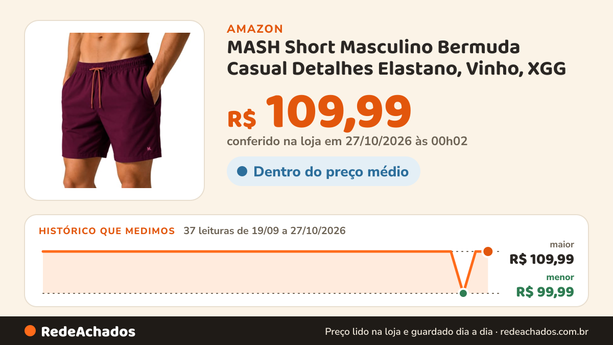 Histórico de preço de MASH Short Masculino Bermuda Casual Detalhes Elastano, Vinho, XGG na Amazon: 37 leituras de 19/09/2026 a 27/10/2026, menor R$ 99,99, maior R$ 109,99; R$ 109,99 conferido em 27/10/2026 às 00h02