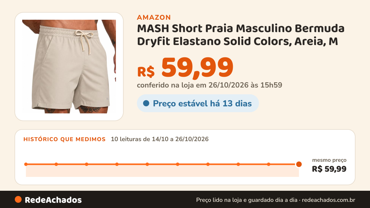 Histórico de preço de MASH Short Praia Masculino Bermuda Dryfit Elastano Solid Colors, Areia, M na Amazon: 9 leituras de 14/10/2026 a 25/10/2026, mesmo preço, R$ 59,99, em todas; R$ 59,99 conferido em 25/10/2026 às 17h59