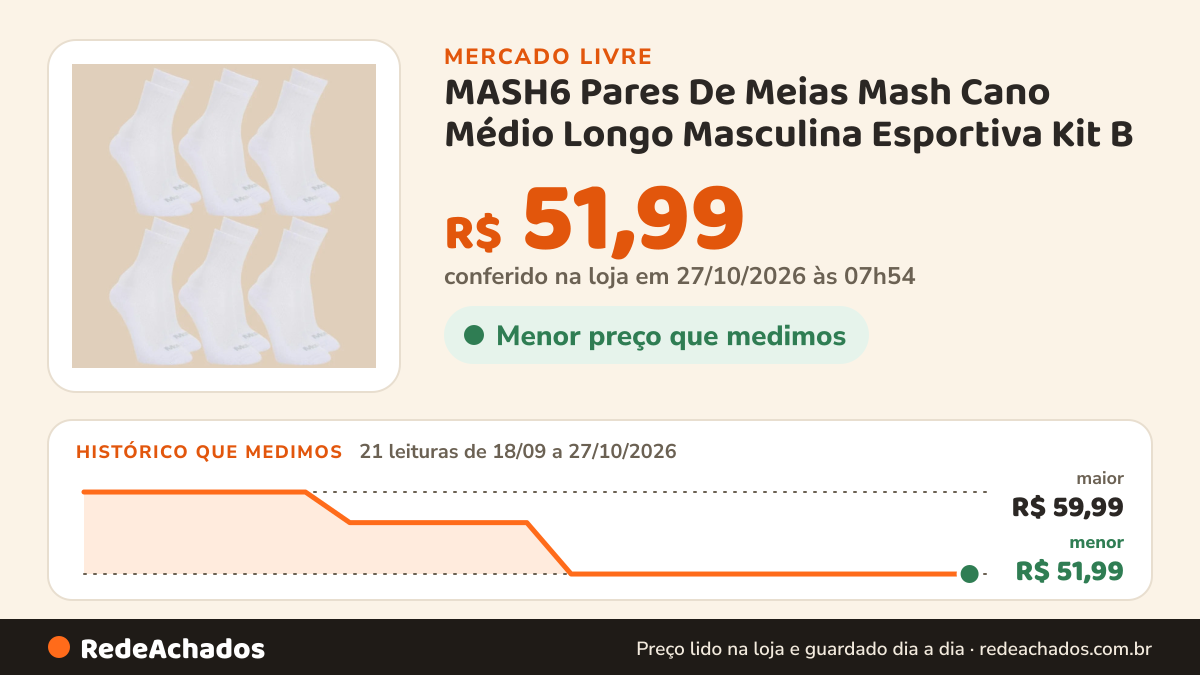 Histórico de preço de MASH6 Pares De Meias Mash Cano Médio Longo Masculina Esportiva Kit B no Mercado Livre: 21 leituras de 18/09/2026 a 27/10/2026, menor R$ 51,99, maior R$ 59,99; R$ 51,99 conferido em 27/10/2026 às 07h54