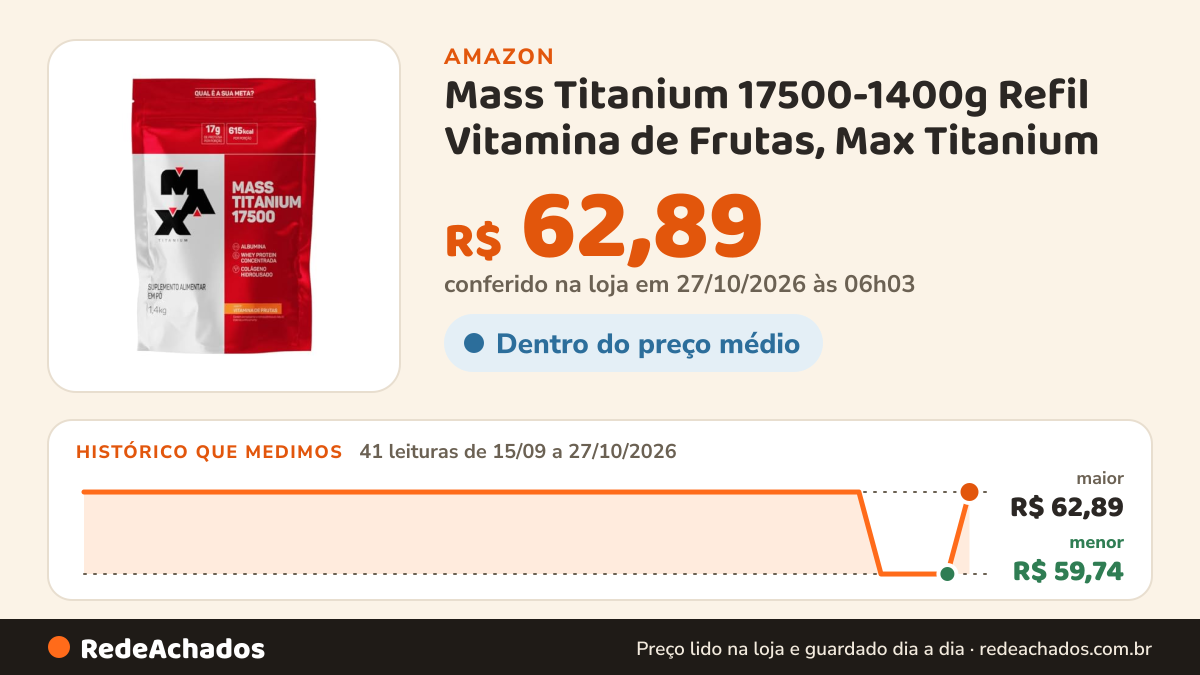 Histórico de preço de Mass Titanium 17500-1400g Refil Vitamina de Frutas, Max Titanium na Amazon: 41 leituras de 15/09/2026 a 27/10/2026, menor R$ 59,74, maior R$ 62,89; R$ 62,89 conferido em 27/10/2026 às 06h03