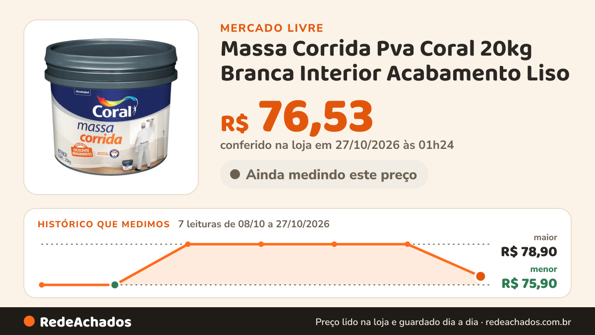 Histórico de preço de Massa Corrida Pva Coral 20kg Branca Interior Acabamento Liso no Mercado Livre: 7 leituras de 08/10/2026 a 27/10/2026, menor R$ 75,90, maior R$ 78,90; R$ 76,53 conferido em 27/10/2026 às 01h24