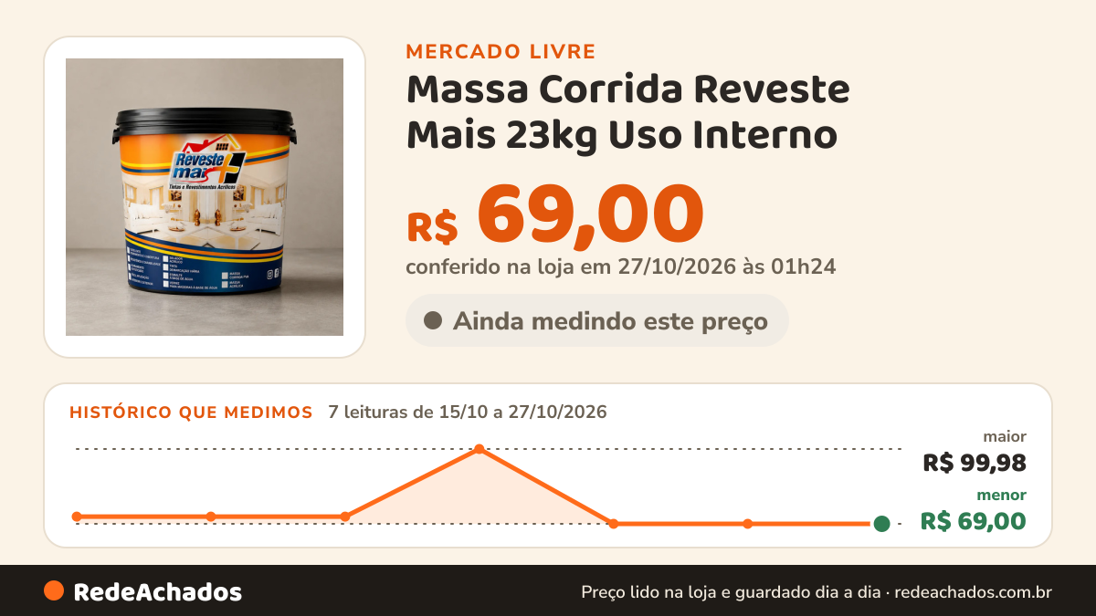 Histórico de preço de Massa Corrida Reveste Mais 23kg Uso Interno no Mercado Livre: 7 leituras de 15/10/2026 a 27/10/2026, menor R$ 69,00, maior R$ 99,98; R$ 69,00 conferido em 27/10/2026 às 01h24