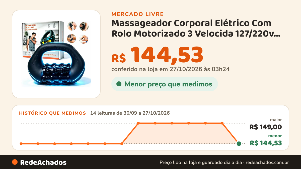 Histórico de preço de Massageador Corporal Elétrico Com Rolo Motorizado 3 Velocida 127/220v Type-a-680 no Mercado Livre: 14 leituras de 30/09/2026 a 27/10/2026, menor R$ 144,53, maior R$ 149,00; R$ 144,53 conferido em 27/10/2026 às 03h24