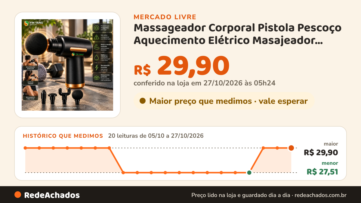 Histórico de preço de Massageador Corporal Pistola Pescoço Aquecimento Elétrico Masajeador Massageador Pês… no Mercado Livre: 20 leituras de 05/10/2026 a 27/10/2026, menor R$ 27,51, maior R$ 29,90; R$ 29,90 conferido em 27/10/2026 às 05h24