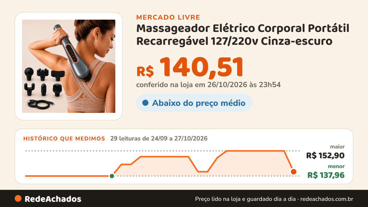 Histórico de preço de Massageador Elétrico Corporal Portátil Recarregável 127/220v Cinza-escuro no Mercado Livre: 29 leituras de 24/09/2026 a 27/10/2026, menor R$ 137,96, maior R$ 152,90; R$ 140,51 conferido em 26/10/2026 às 23h54