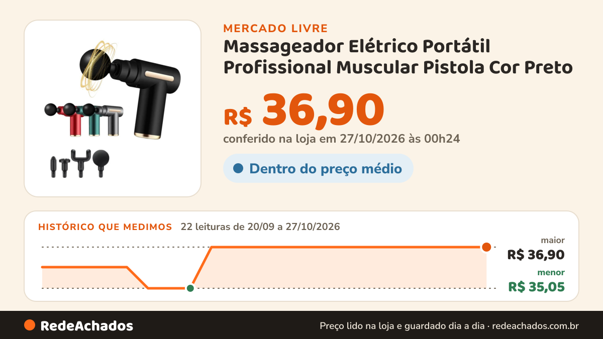Histórico de preço de Massageador Elétrico Portátil Profissional Muscular Pistola Cor Preto no Mercado Livre: 22 leituras de 20/09/2026 a 27/10/2026, menor R$ 35,05, maior R$ 36,90; R$ 36,90 conferido em 27/10/2026 às 00h24
