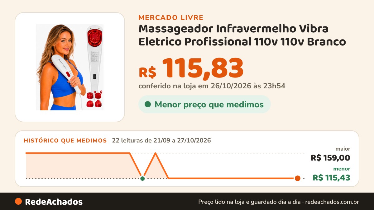 Histórico de preço de Massageador Infravermelho Vibra Eletrico Profissional 110v 110v Branco no Mercado Livre: 22 leituras de 21/09/2026 a 27/10/2026, menor R$ 115,43, maior R$ 159,00; R$ 115,83 conferido em 26/10/2026 às 23h54