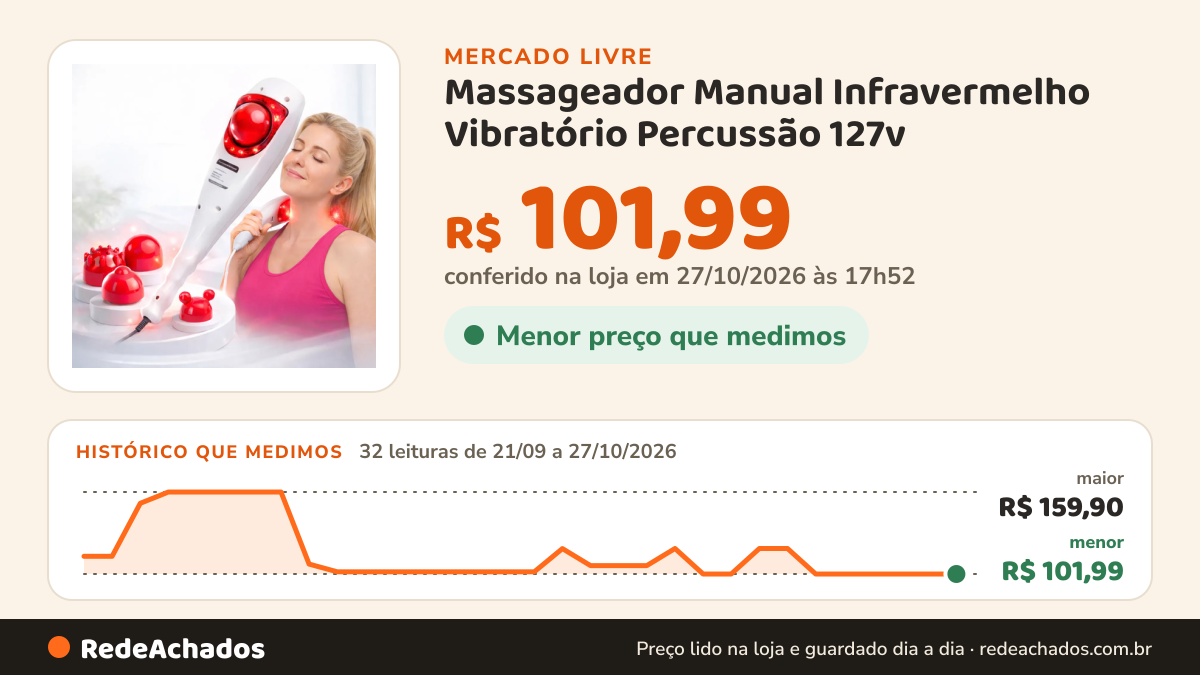 Histórico de preço de Massageador Manual Infravermelho Vibratório Percussão 127v no Mercado Livre: 31 leituras de 21/09/2026 a 26/10/2026, menor R$ 101,99, maior R$ 159,90; R$ 101,99 conferido em 26/10/2026 às 16h44