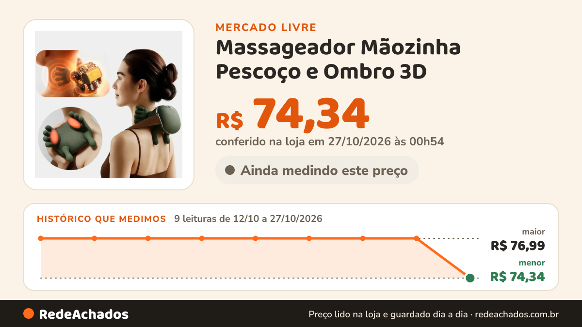 Histórico de preço de Massageador Mãozinha Pescoço e Ombro 3D no Mercado Livre: 9 leituras de 12/10/2026 a 27/10/2026, menor R$ 74,34, maior R$ 76,99; R$ 74,34 conferido em 27/10/2026 às 00h54