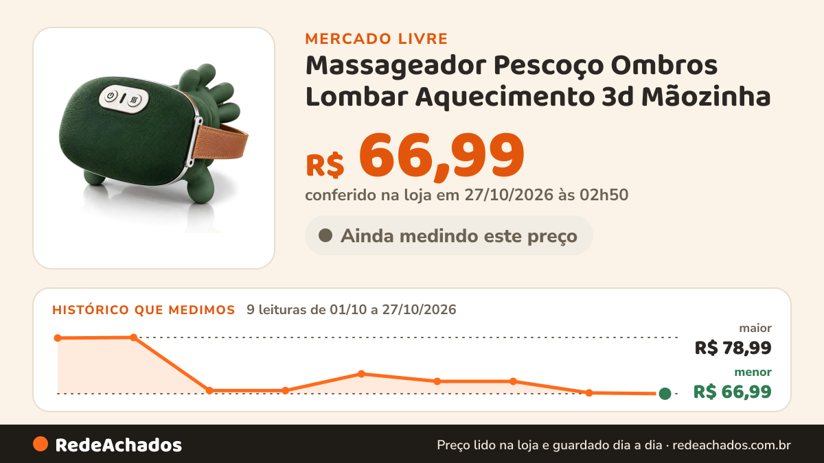 Histórico de preço de Massageador Pescoço Ombros Lombar Aquecimento 3d Mãozinha no Mercado Livre: 9 leituras de 01/10/2026 a 27/10/2026, menor R$ 66,99, maior R$ 78,99; R$ 66,99 conferido em 27/10/2026 às 02h50