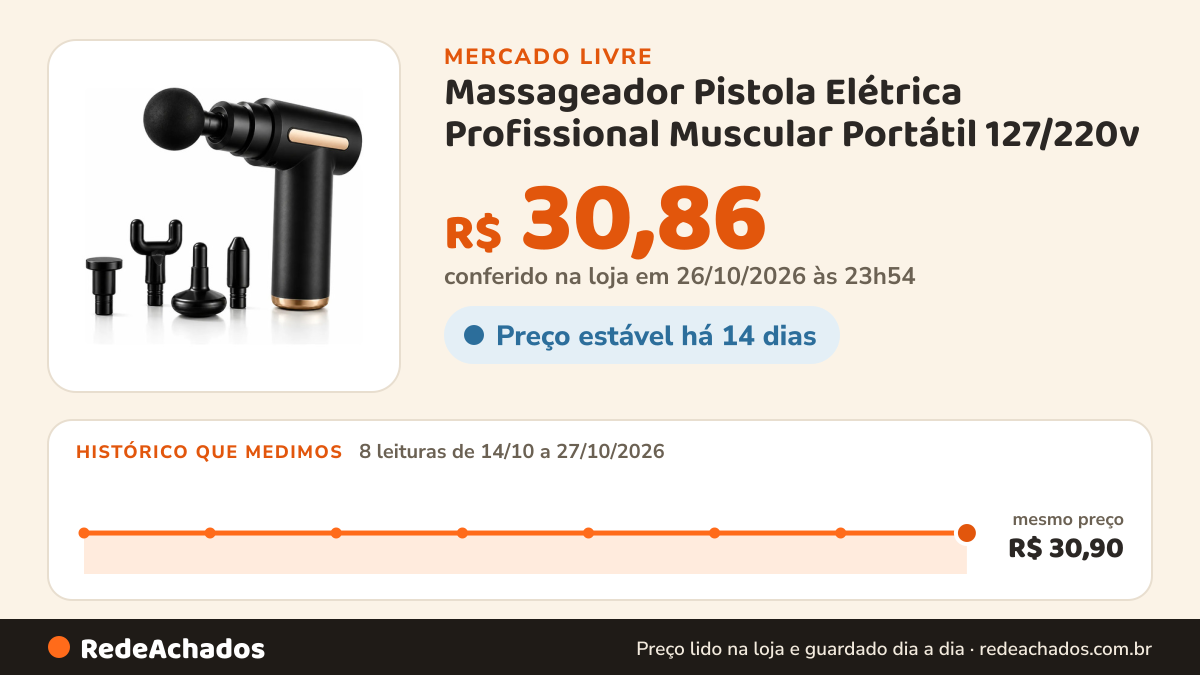 Histórico de preço de Massageador Pistola Elétrica Profissional Muscular Portátil 127/220v no Mercado Livre: 8 leituras de 14/10/2026 a 27/10/2026, mesmo preço, R$ 30,90, em todas; R$ 30,86 conferido em 26/10/2026 às 23h54