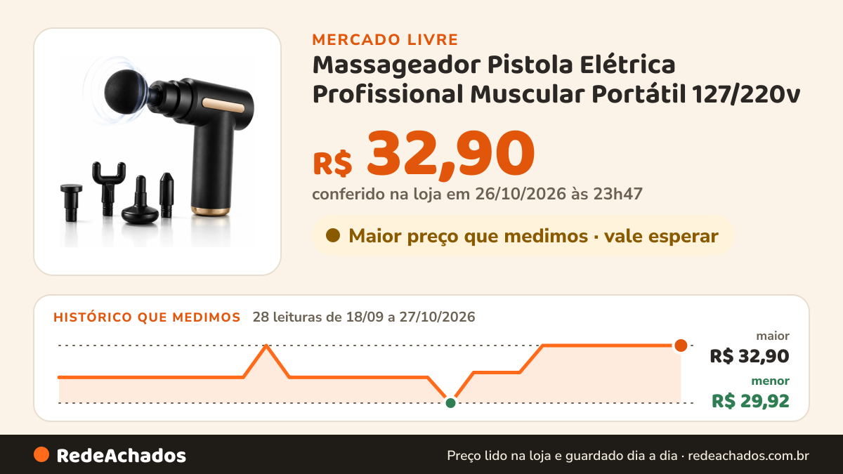 Histórico de preço de Massageador Pistola Elétrica Profissional Muscular Portátil 127/220v no Mercado Livre: 28 leituras de 18/09/2026 a 27/10/2026, menor R$ 29,92, maior R$ 32,90; R$ 32,90 conferido em 26/10/2026 às 23h47