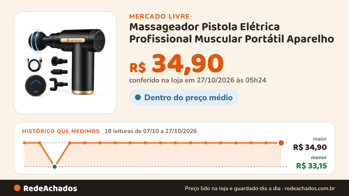 Histórico de preço de Massageador Pistola Elétrica Profissional Muscular Portátil Aparelho no Mercado Livre: 18 leituras de 07/10/2026 a 27/10/2026, menor R$ 33,15, maior R$ 37,90; R$ 37,90 conferido em 27/10/2026 às 00h24