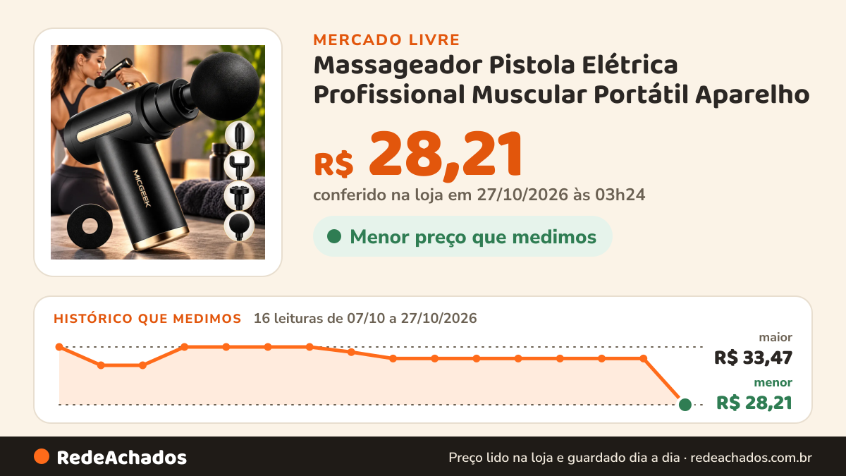 Histórico de preço de Massageador Pistola Elétrica Profissional Muscular Portátil Aparelho no Mercado Livre: 16 leituras de 07/10/2026 a 27/10/2026, menor R$ 28,21, maior R$ 33,47; R$ 28,21 conferido em 27/10/2026 às 03h24