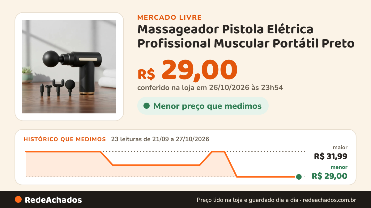 Histórico de preço de Massageador Pistola Elétrica Profissional Muscular Portátil Preto no Mercado Livre: 23 leituras de 21/09/2026 a 27/10/2026, menor R$ 29,00, maior R$ 31,99; R$ 29,00 conferido em 26/10/2026 às 23h54