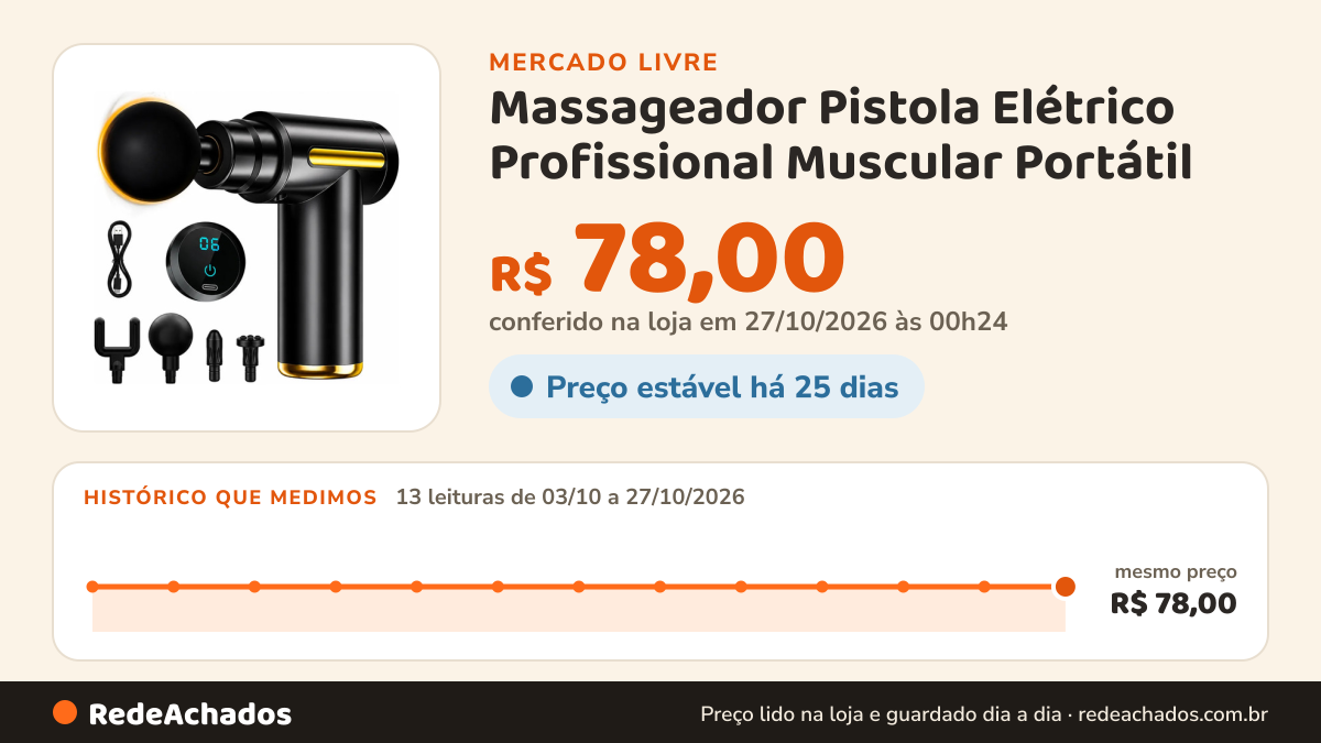 Histórico de preço de Massageador Pistola Elétrico Profissional Muscular Portátil no Mercado Livre: 13 leituras de 03/10/2026 a 27/10/2026, mesmo preço, R$ 78,00, em todas; R$ 78,00 conferido em 27/10/2026 às 00h24