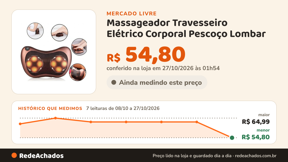 Histórico de preço de Massageador Travesseiro Elétrico Corporal Pescoço Lombar no Mercado Livre: 7 leituras de 08/10/2026 a 27/10/2026, menor R$ 54,80, maior R$ 64,99; R$ 54,80 conferido em 27/10/2026 às 01h54