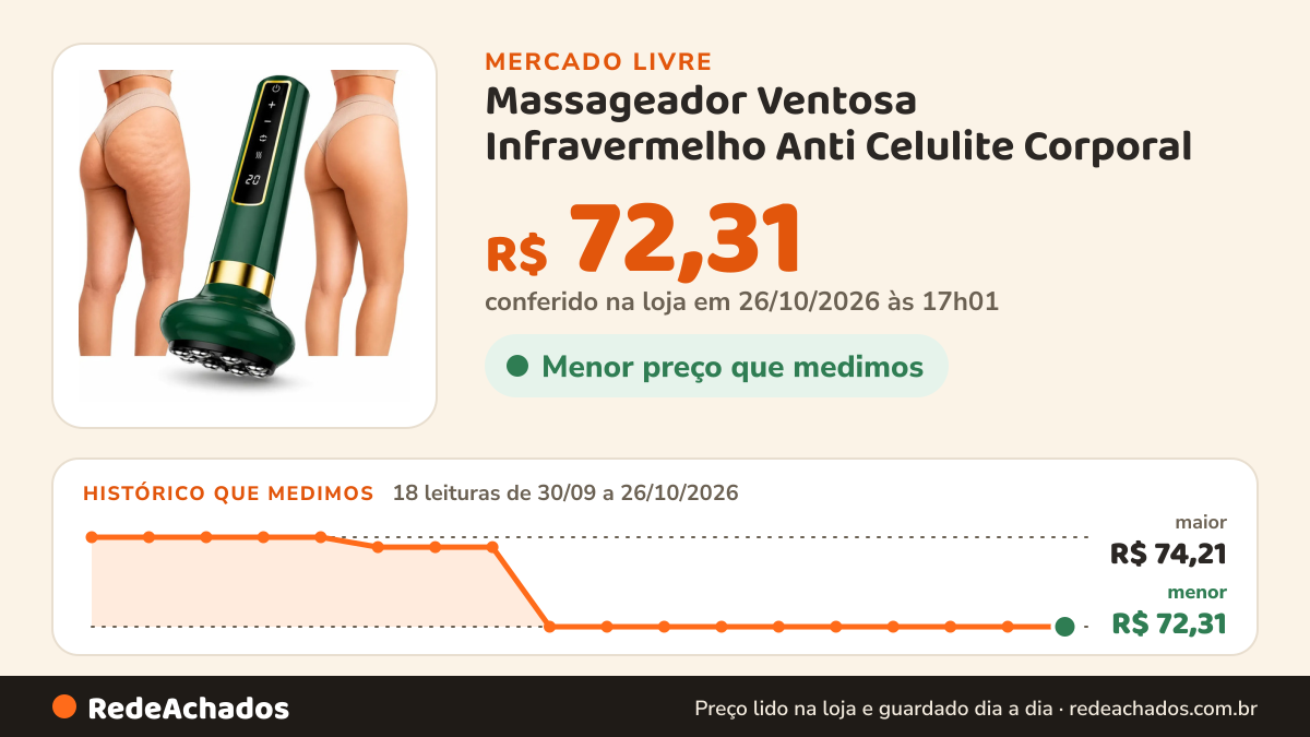 Histórico de preço de Massageador Ventosa Infravermelho Anti Celulite Corporal - Greendles no Mercado Livre: 18 leituras de 30/09/2026 a 26/10/2026, menor R$ 72,31, maior R$ 74,21; R$ 72,31 conferido em 26/10/2026 às 17h01
