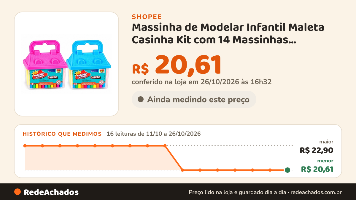 Histórico de preço de Massinha de Modelar Infantil Maleta Casinha Kit com 14 Massinhas Brinquedo Educativo 3… na Shopee: 15 leituras de 11/10/2026 a 25/10/2026, menor R$ 20,61, maior R$ 22,90; R$ 20,61 conferido em 25/10/2026 às 15h21