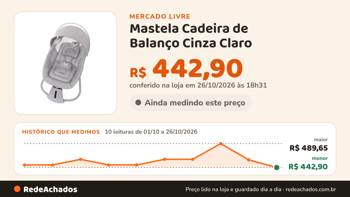 Histórico de preço de Mastela Cadeira de Balanço Cinza Claro no Mercado Livre: 10 leituras de 01/10/2026 a 26/10/2026, menor R$ 442,90, maior R$ 489,65; R$ 442,90 conferido em 26/10/2026 às 18h31