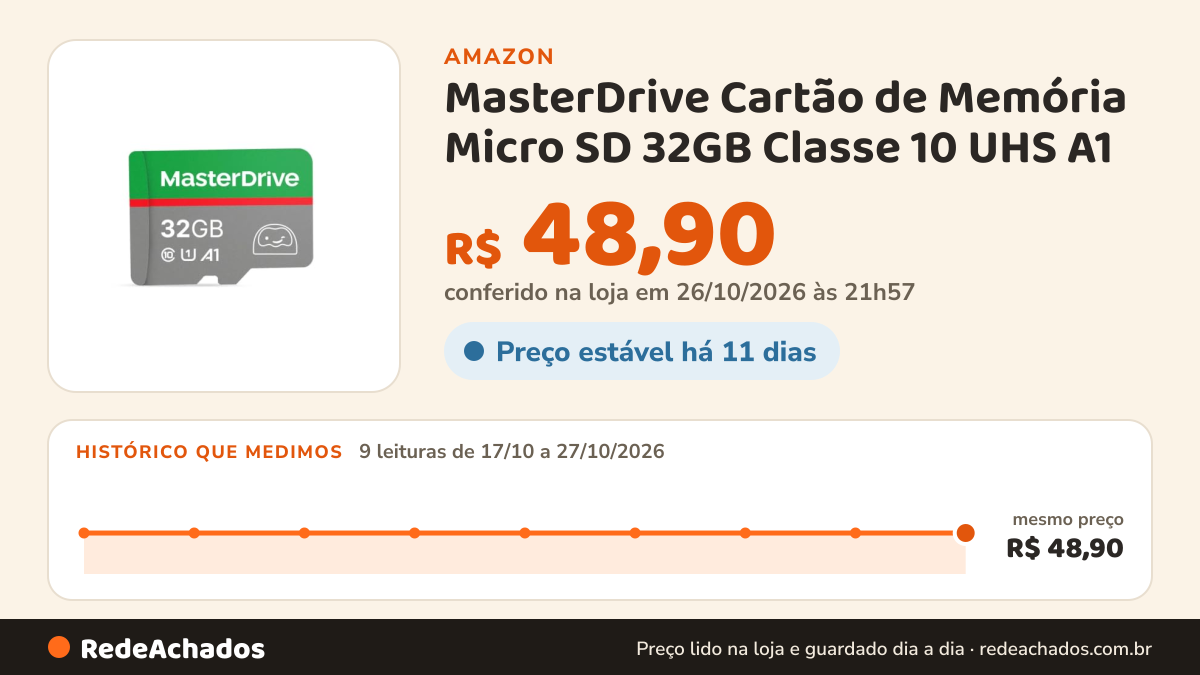 Histórico de preço de MasterDrive Cartão de Memória Micro SD 32GB Classe 10 UHS A1 | Com Adaptador SD, Alta… na Amazon: 9 leituras de 17/10/2026 a 27/10/2026, mesmo preço, R$ 48,90, em todas; R$ 48,90 conferido em 26/10/2026 às 21h57