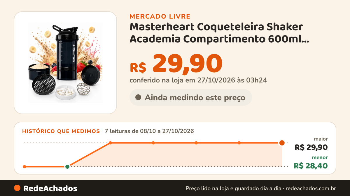 Histórico de preço de Masterheart Coqueteleira Shaker Academia Compartimento 600ml Suplemen no Mercado Livre: 7 leituras de 08/10/2026 a 27/10/2026, menor R$ 28,40, maior R$ 29,90; R$ 29,90 conferido em 27/10/2026 às 03h24