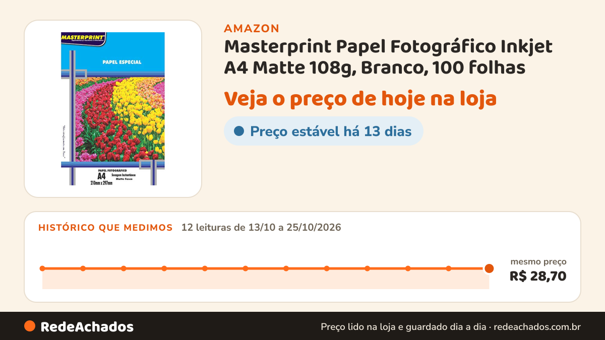 Histórico de preço de Masterprint Papel Fotográfico Inkjet A4 Matte 108g, Branco, 100 folhas na Amazon: 12 leituras de 13/10/2026 a 25/10/2026, mesmo preço, R$ 28,70, em todas