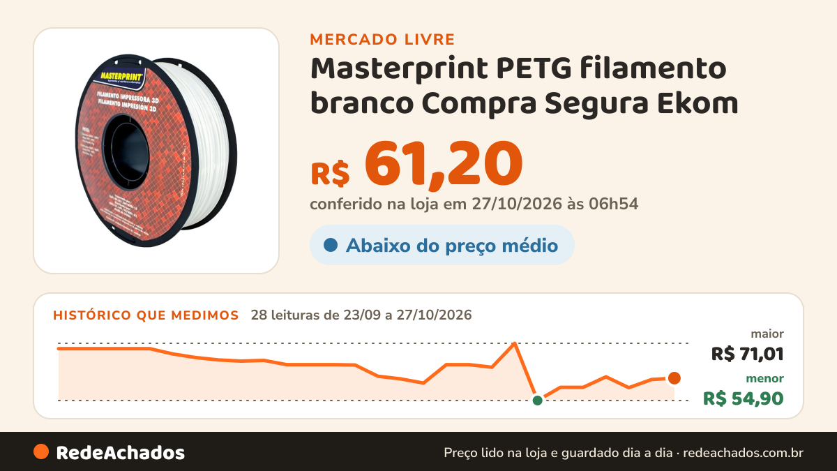 Histórico de preço de Masterprint PETG filamento branco Compra Segura Ekom no Mercado Livre: 27 leituras de 23/09/2026 a 22/10/2026, menor R$ 54,90, maior R$ 71,01