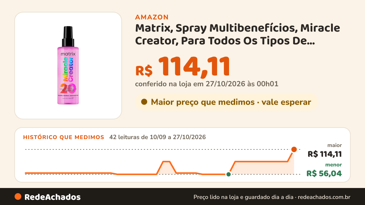Histórico de preço de Matrix, Spray Multibenefícios, Miracle Creator, Para Todos Os Tipos De Cabelo, 20… na Amazon: 42 leituras de 10/09/2026 a 27/10/2026, menor R$ 56,04, maior R$ 114,11; R$ 114,11 conferido em 27/10/2026 às 00h01