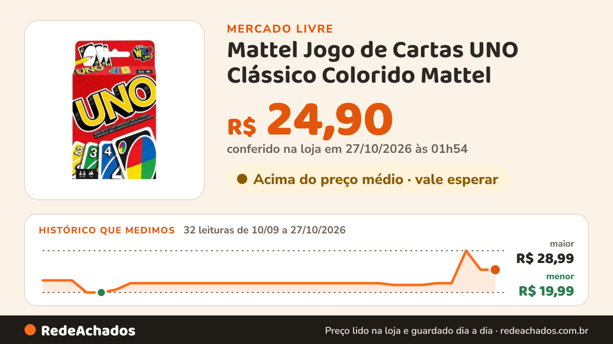 Histórico de preço de Mattel Jogo de Cartas UNO Clássico Colorido Mattel no Mercado Livre: 32 leituras de 10/09/2026 a 27/10/2026, menor R$ 19,99, maior R$ 28,99; R$ 24,90 conferido em 27/10/2026 às 01h54