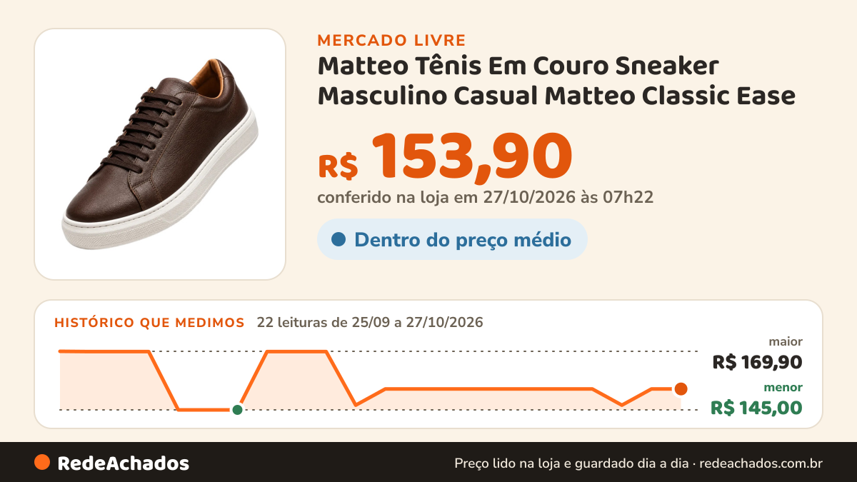 Histórico de preço de Matteo Tênis Em Couro Sneaker Masculino Casual Matteo Classic Ease no Mercado Livre: 21 leituras de 25/09/2026 a 26/10/2026, menor R$ 145,00, maior R$ 169,90; R$ 153,90 conferido em 26/10/2026 às 15h01