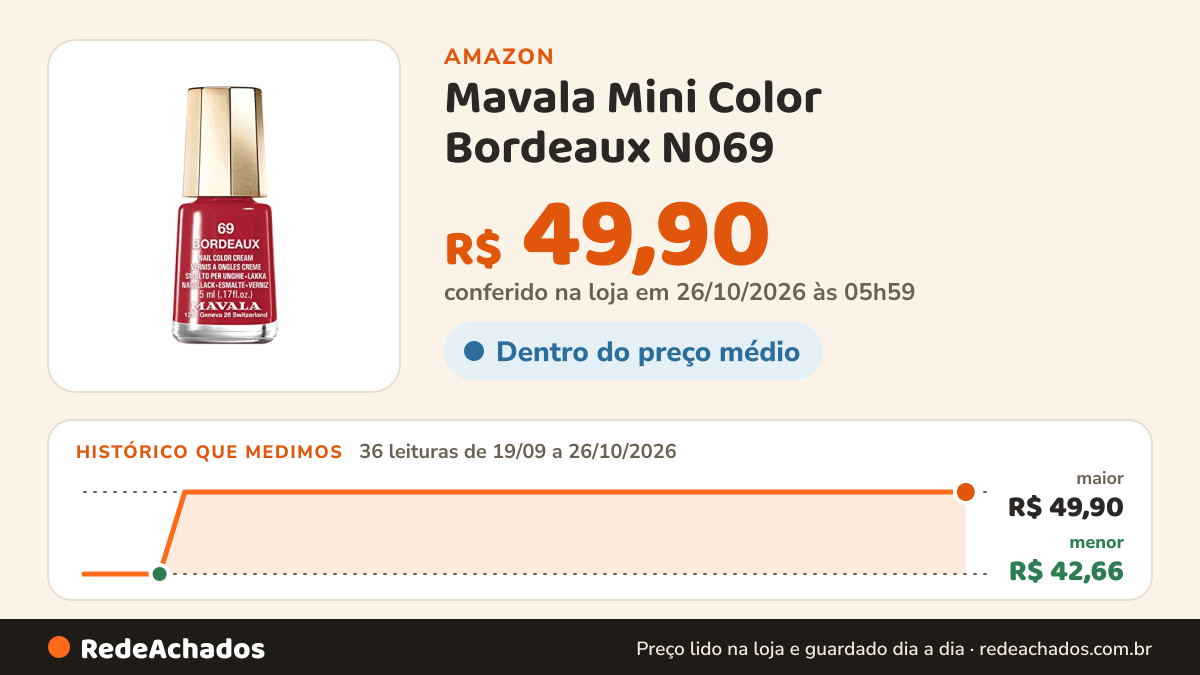 Histórico de preço de Mavala Mini Color Bordeaux N069 - Esmalte Cremoso 5Ml na Amazon: 36 leituras de 19/09/2026 a 26/10/2026, menor R$ 42,66, maior R$ 49,90; R$ 49,90 conferido em 26/10/2026 às 05h59