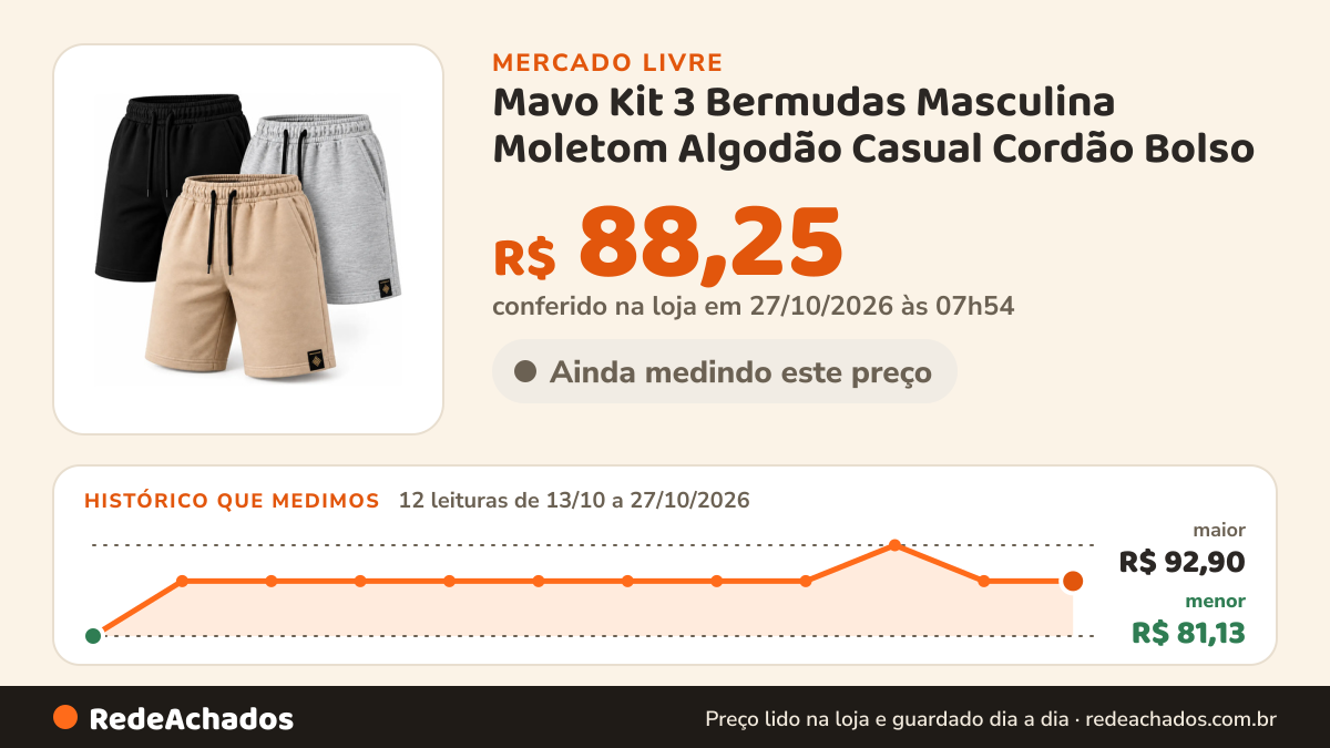 Histórico de preço de Mavo Kit 3 Bermudas Masculina Moletom Algodão Casual Cordão Bolso no Mercado Livre: 12 leituras de 13/10/2026 a 27/10/2026, menor R$ 81,13, maior R$ 92,90; R$ 88,25 conferido em 27/10/2026 às 07h54