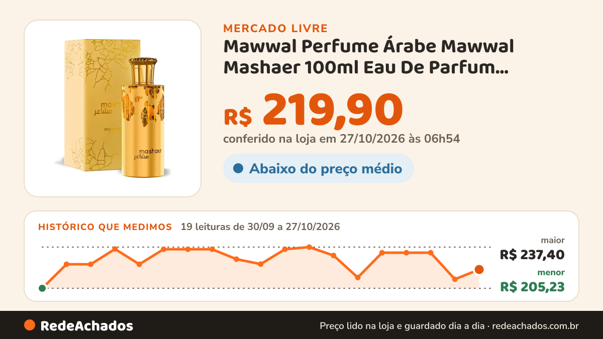 Histórico de preço de Mawwal Perfume Árabe Mawwal Mashaer 100ml Eau De Parfum Feminino Orig no Mercado Livre: 18 leituras de 30/09/2026 a 25/10/2026, menor R$ 205,23, maior R$ 237,40