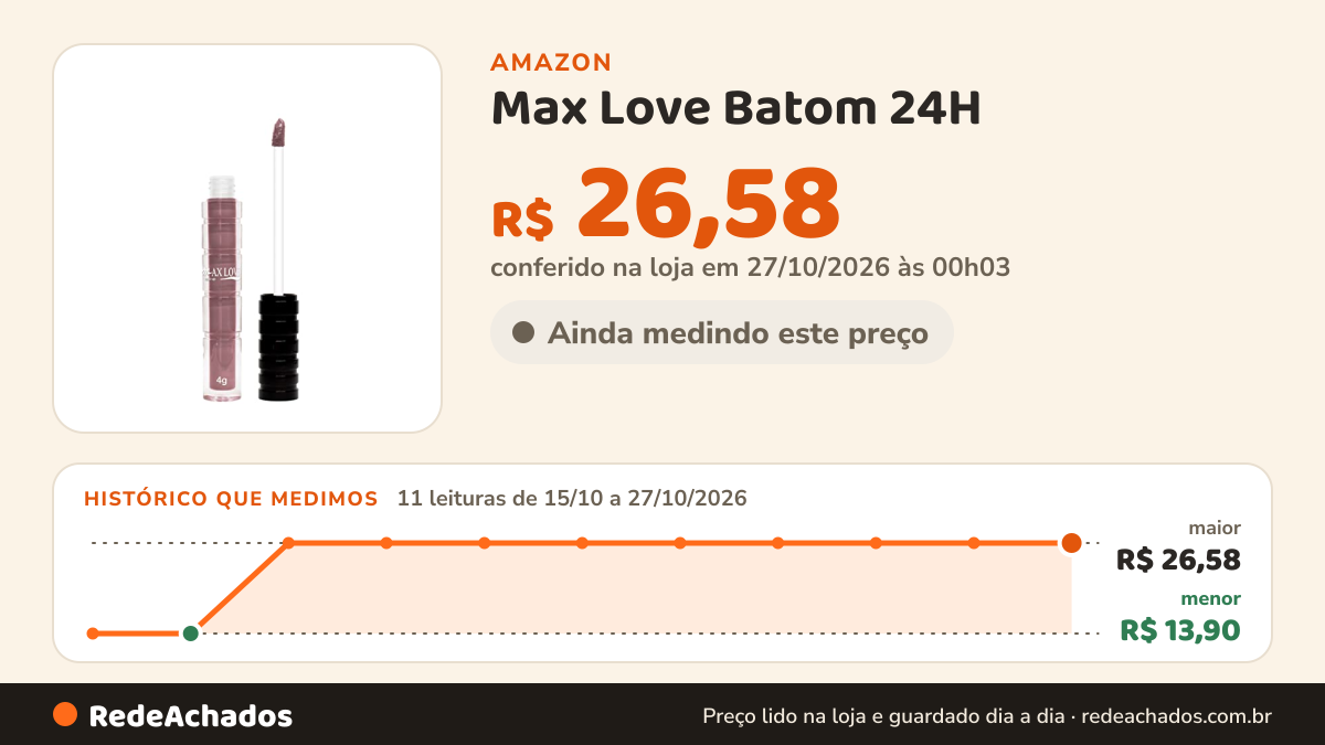 Histórico de preço de Max Love Batom 24H - Nude 322 na Amazon: 11 leituras de 15/10/2026 a 27/10/2026, menor R$ 13,90, maior R$ 26,58; R$ 26,58 conferido em 27/10/2026 às 00h03