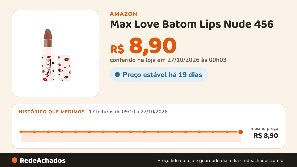 Histórico de preço de Max Love Batom Lips Nude 456 na Amazon: 17 leituras de 09/10/2026 a 27/10/2026, mesmo preço, R$ 8,90, em todas; R$ 8,90 conferido em 27/10/2026 às 00h03