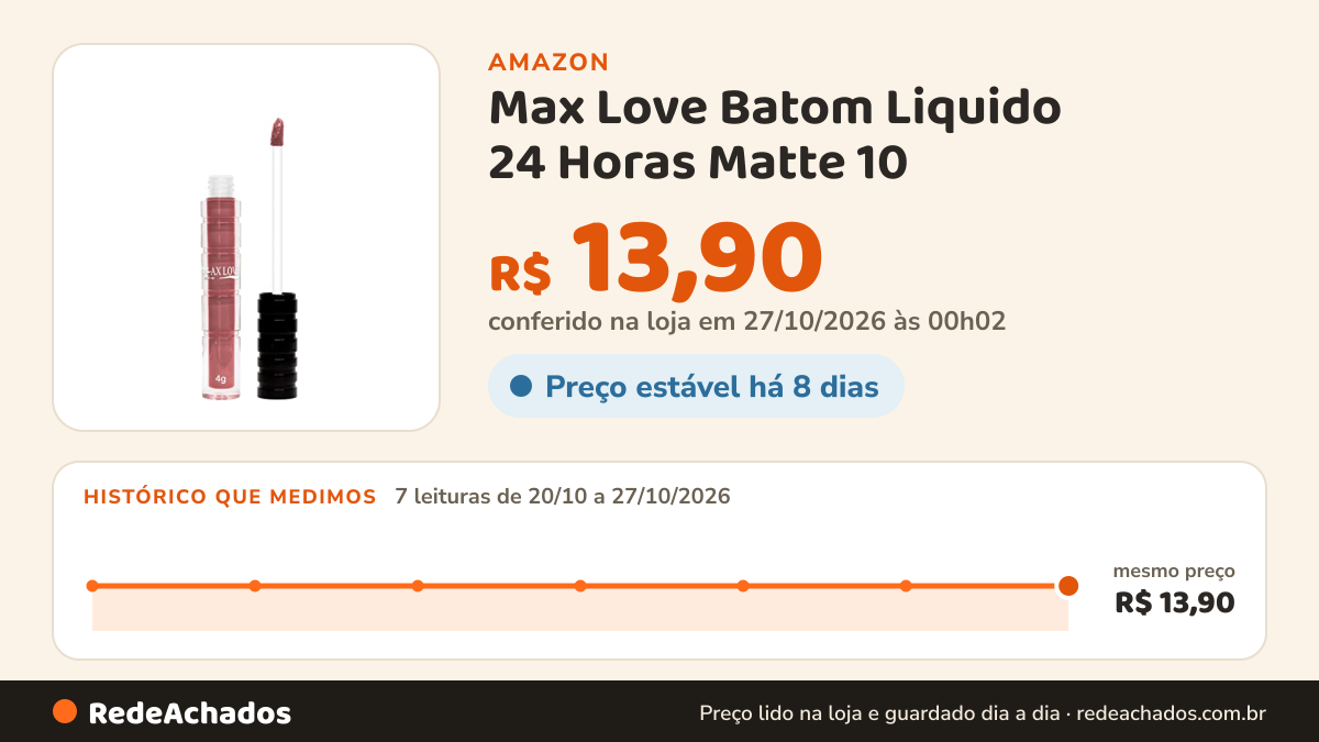Histórico de preço de Max Love Batom Liquido 24 Horas Matte 10 na Amazon: 7 leituras de 20/10/2026 a 27/10/2026, mesmo preço, R$ 13,90, em todas; R$ 13,90 conferido em 27/10/2026 às 00h02
