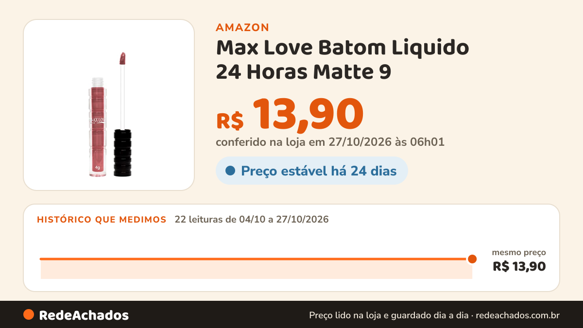 Histórico de preço de Max Love Batom Liquido 24 Horas Matte 9 na Amazon: 21 leituras de 04/10/2026 a 25/10/2026, mesmo preço, R$ 13,90, em todas